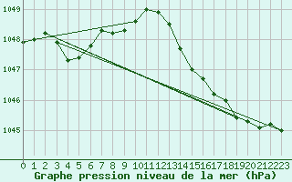 Courbe de la pression atmosphrique pour Cap de la Hve (76)