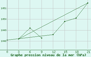 Courbe de la pression atmosphrique pour Sterlitamak