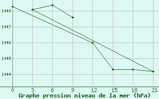 Courbe de la pression atmosphrique pour Varena