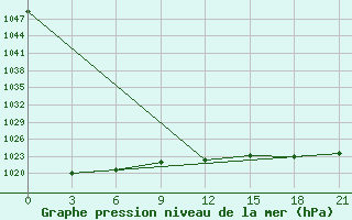 Courbe de la pression atmosphrique pour Urjupinsk