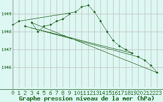 Courbe de la pression atmosphrique pour Izegem (Be)