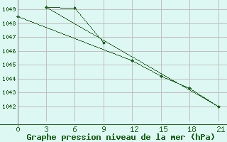 Courbe de la pression atmosphrique pour Samary