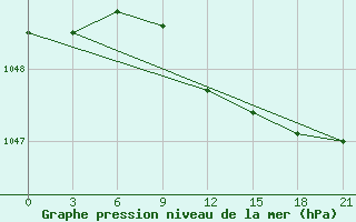 Courbe de la pression atmosphrique pour Pereljub