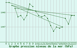 Courbe de la pression atmosphrique pour Fet I Eidfjord