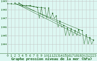 Courbe de la pression atmosphrique pour Wattisham