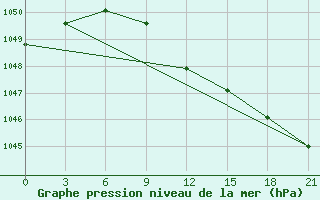 Courbe de la pression atmosphrique pour Hvalynsk