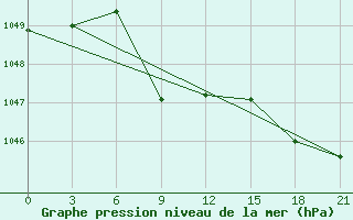 Courbe de la pression atmosphrique pour Aksakovo