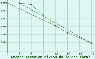 Courbe de la pression atmosphrique pour Rtiscevo