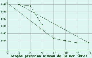 Courbe de la pression atmosphrique pour Dzhangala