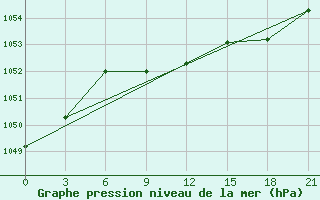 Courbe de la pression atmosphrique pour Penza