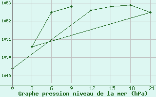 Courbe de la pression atmosphrique pour Vetluga