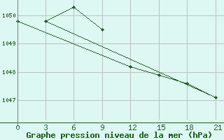 Courbe de la pression atmosphrique pour Vladimir