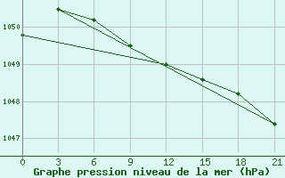 Courbe de la pression atmosphrique pour Uhta