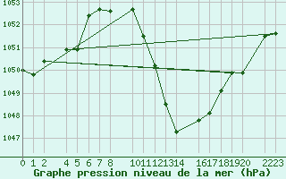 Courbe de la pression atmosphrique pour Loja