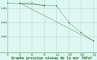 Courbe de la pression atmosphrique pour Sarapul