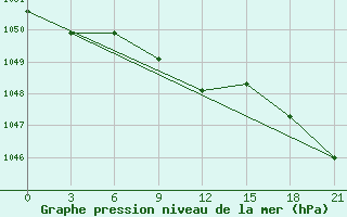 Courbe de la pression atmosphrique pour Verhotur