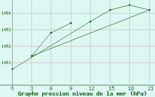 Courbe de la pression atmosphrique pour Taipak