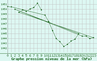 Courbe de la pression atmosphrique pour Aigen Im Ennstal