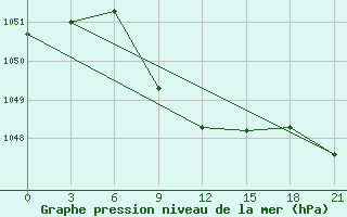 Courbe de la pression atmosphrique pour Jaksa