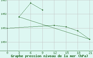 Courbe de la pression atmosphrique pour Dzhambejty