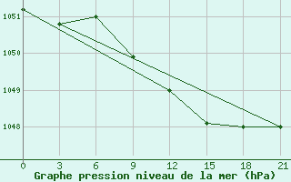 Courbe de la pression atmosphrique pour Lukojanov