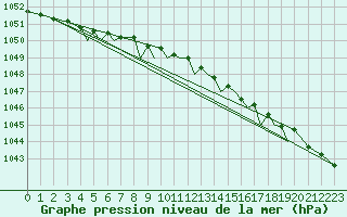 Courbe de la pression atmosphrique pour Sandnessjoen / Stokka