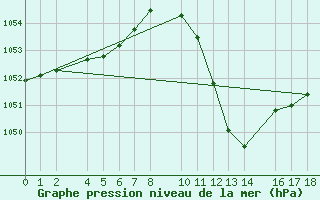 Courbe de la pression atmosphrique pour Loja