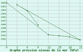 Courbe de la pression atmosphrique pour Samary