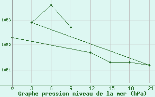 Courbe de la pression atmosphrique pour Karabulak