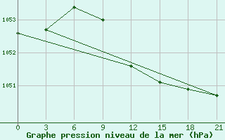 Courbe de la pression atmosphrique pour Krasnoslobodsk