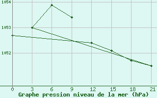 Courbe de la pression atmosphrique pour Pugacev