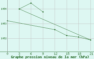 Courbe de la pression atmosphrique pour Arzamas