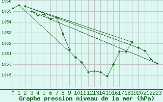 Courbe de la pression atmosphrique pour Skabu-Storslaen