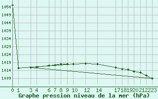 Courbe de la pression atmosphrique pour Ufs Tw Ems