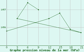 Courbe de la pression atmosphrique pour Sterlitamak