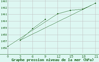 Courbe de la pression atmosphrique pour Jangi-Jugan