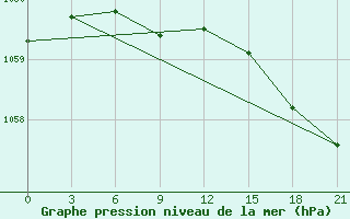 Courbe de la pression atmosphrique pour Saran-Paul