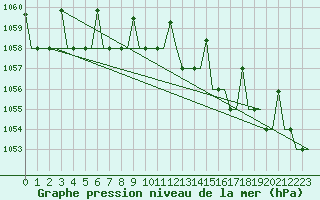 Courbe de la pression atmosphrique pour Hanty-Mansijsk