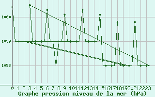 Courbe de la pression atmosphrique pour Hanty-Mansijsk