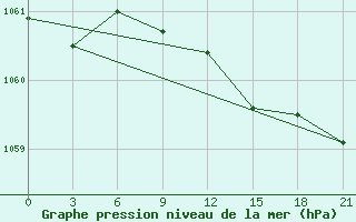 Courbe de la pression atmosphrique pour Muzi