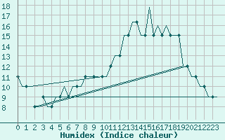 Courbe de l'humidex pour Paderborn / Lippstadt