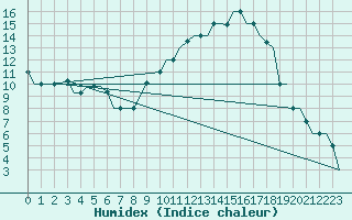 Courbe de l'humidex pour Valladolid / Villanubla