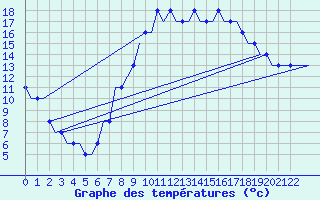 Courbe de tempratures pour Madrid / Torrejon