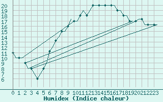 Courbe de l'humidex pour Hamburg-Finkenwerder