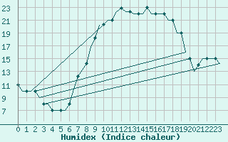 Courbe de l'humidex pour London / Gatwick Airport