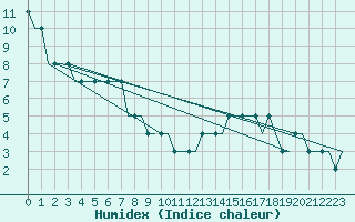 Courbe de l'humidex pour Hahn