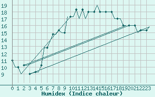 Courbe de l'humidex pour Dortmund / Wickede