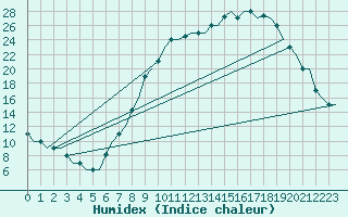 Courbe de l'humidex pour Valladolid / Villanubla