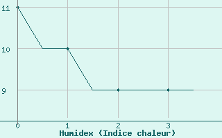 Courbe de l'humidex pour Newquay Cornwall Airport