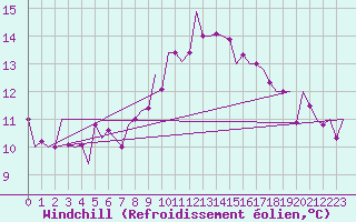 Courbe du refroidissement olien pour Cerklje Airport